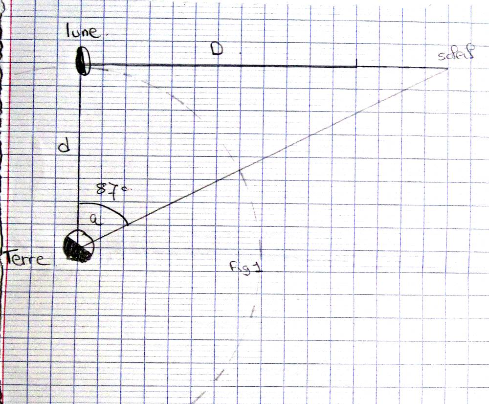 la manière dont Aristarque a essayé de mesurer la distance entre lune, terre et soleil