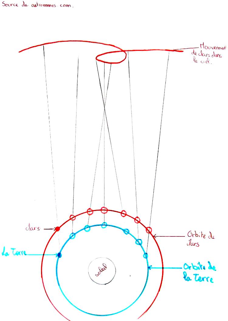 L'explication du mouvement rétrograde des planètes selon copernic