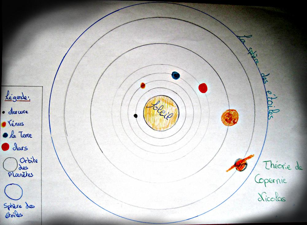 le système de Copernic